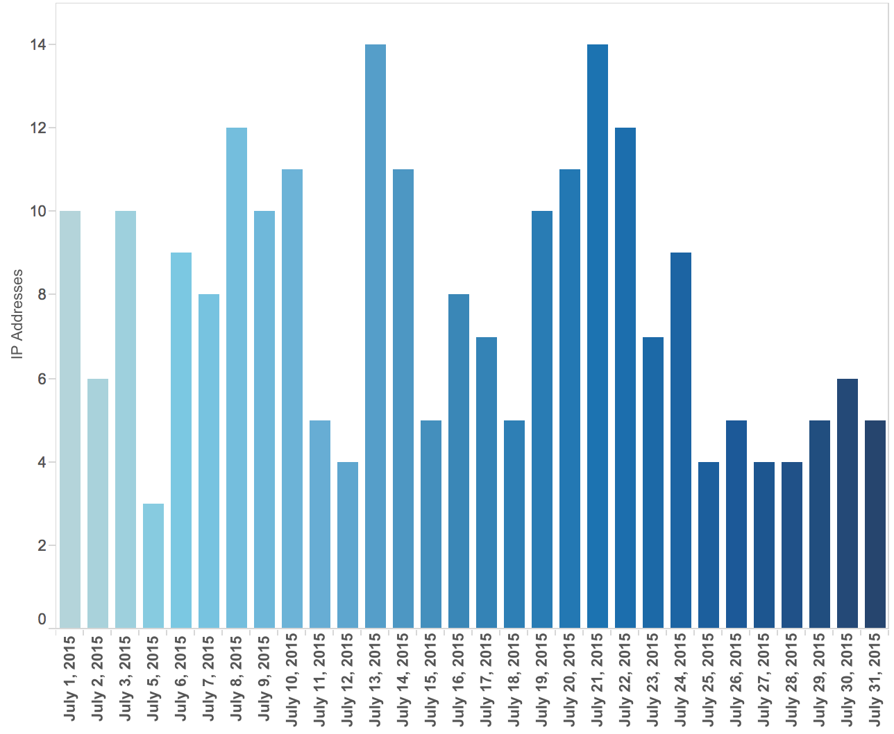 Graph showing Angler IP Addresses by date in July 2015