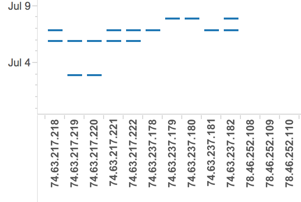 Angler IP migration through address space